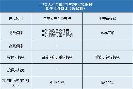 中英人寿至尊守护,平安福保保