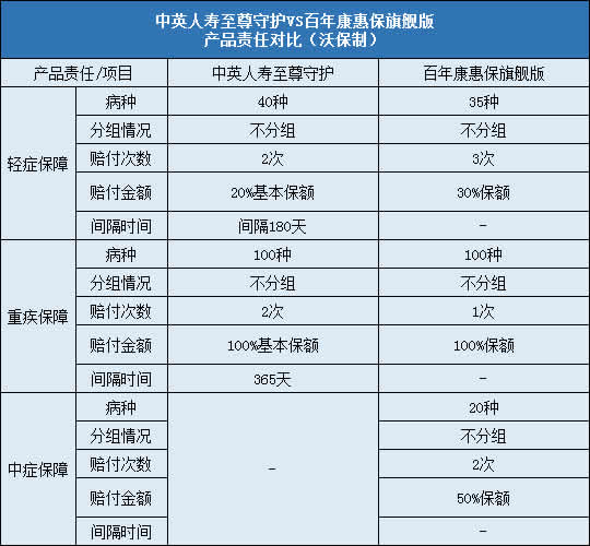 中英人寿至尊守护,百年康惠保旗舰版