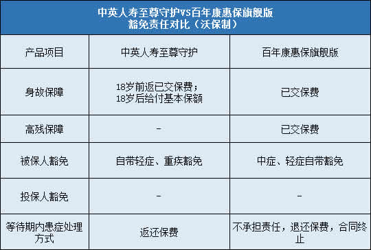 中英人寿至尊守护,百年康惠保旗舰版