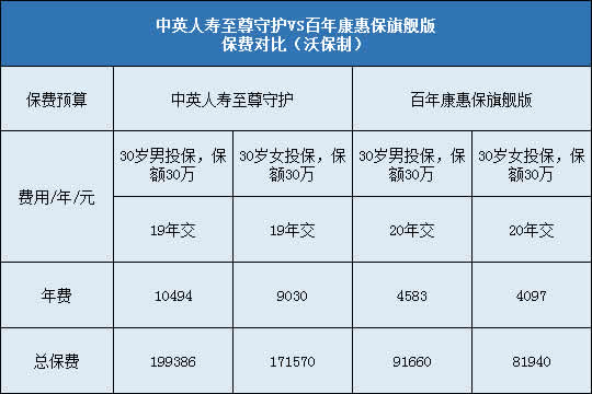 中英人寿至尊守护,百年康惠保旗舰版