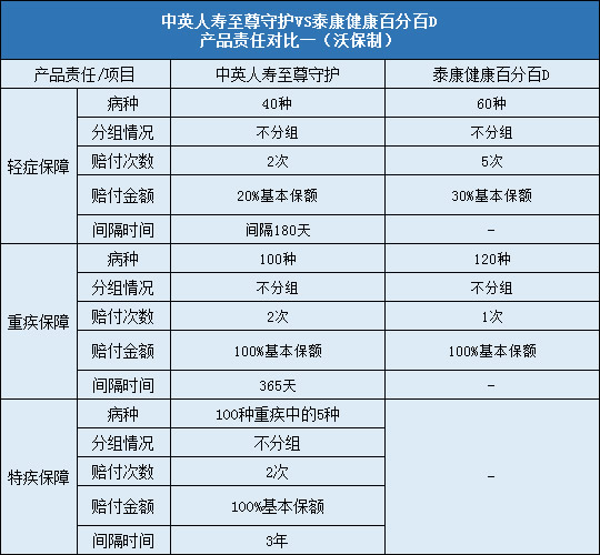 责任对比