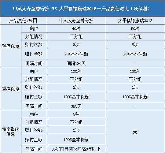 中英人寿至尊守护对比太平福禄康瑞2018