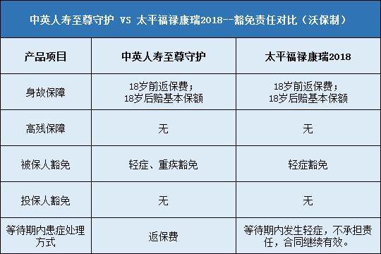 中英人寿至尊守护对比太平福禄康瑞2018