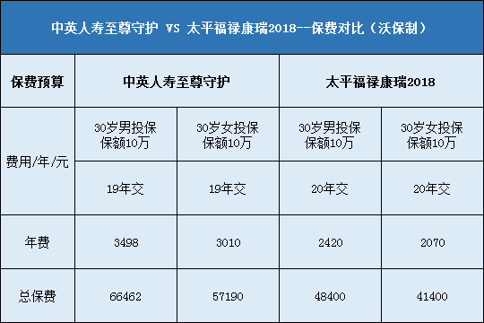 中英人寿至尊守护对比太平福禄康瑞2018