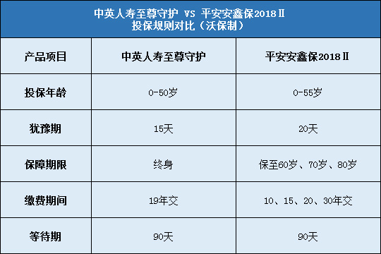 中英人寿至尊守护对比平安安鑫保2018Ⅱ