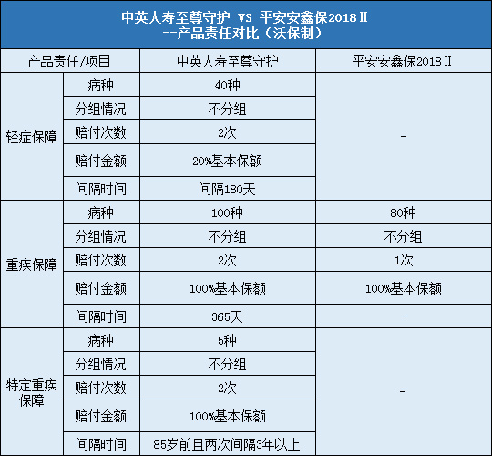 中英人寿至尊守护对比平安安鑫保2018Ⅱ