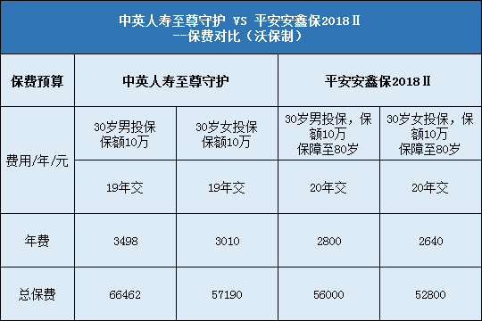 中英人寿至尊守护对比平安安鑫保2018Ⅱ