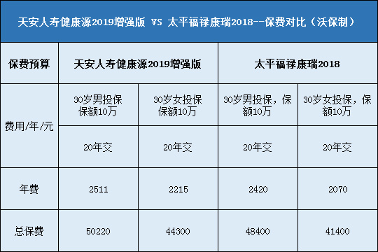 天安人寿健康源2019增强版对比太平福禄康瑞2018