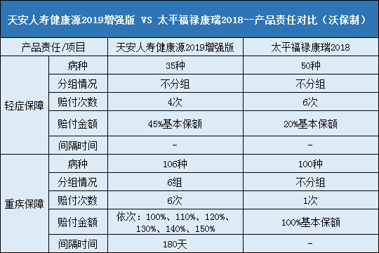 天安人寿健康源2019增强版对比太平福禄康瑞2018