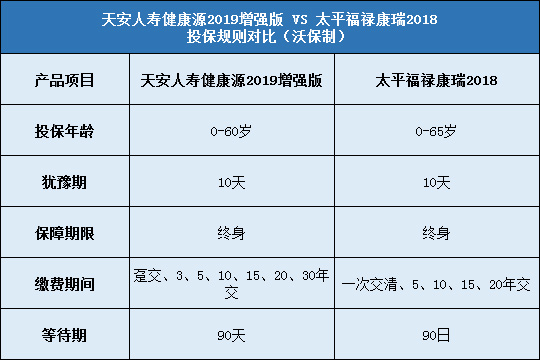 天安人寿健康源2019增强版对比太平福禄康瑞2018