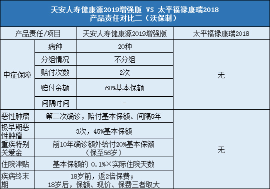 天安人寿健康源2019增强版对比太平福禄康瑞2018