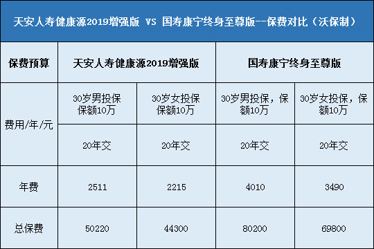 天安人寿健康源2019增强版对比国寿康宁终身至尊版