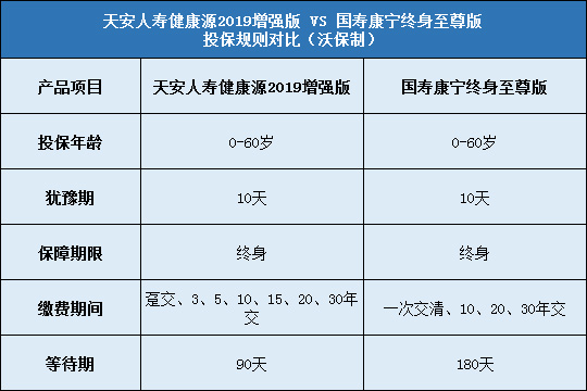 天安人寿健康源2019增强版对比国寿康宁终身至尊版