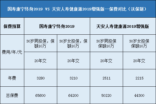 天安人寿健康源2019增强版对比国寿康宁终身2019