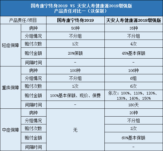 天安人寿健康源2019增强版对比国寿康宁终身2019