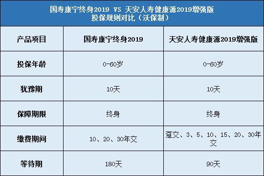 天安人寿健康源2019增强版对比国寿康宁终身2019