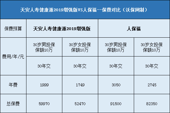 天安人寿健康源2019增强版对比人保福