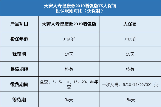 天安人寿健康源2019增强版对比人保福