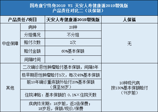 天安人寿健康源2019增强版对比人保福