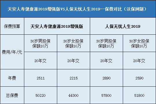 天安人寿健康源2019增强版对比人保无忧人生2019