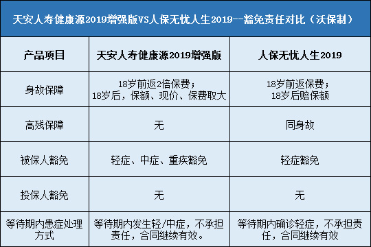 天安人寿健康源2019增强版对比人保无忧人生2019