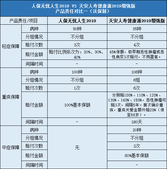 天安人寿健康源2019增强版对比人保无忧人生2019