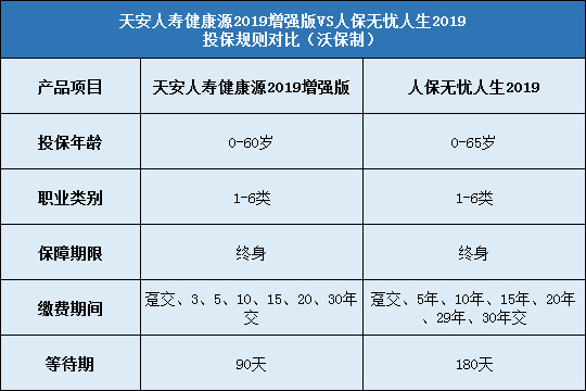 天安人寿健康源2019增强版对比人保无忧人生2019