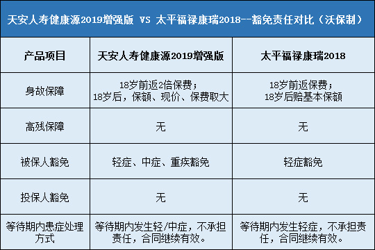 天安人寿健康源2019增强版对比太平福禄康瑞2018