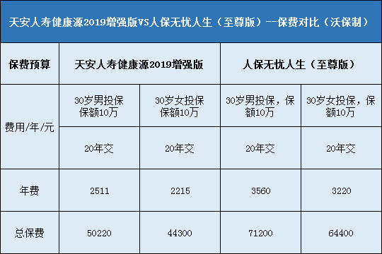 天安人寿健康源2019增强版对比人保无忧人生至尊版