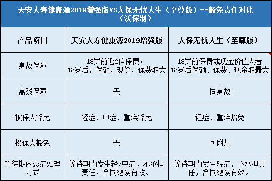 天安人寿健康源2019增强版对比人保无忧人生至尊版