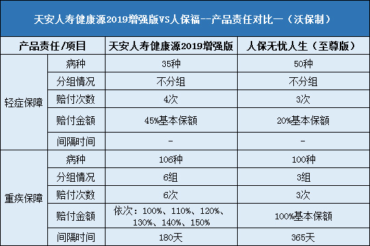 天安人寿健康源2019增强版对比人保无忧人生至尊版