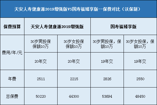 天安人寿健康源2019增强版对比国寿臻享版