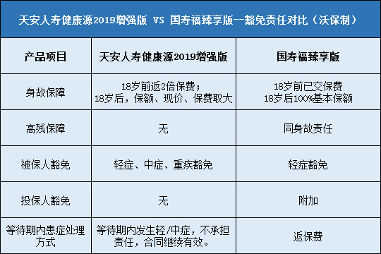 天安人寿健康源2019增强版对比国寿臻享版