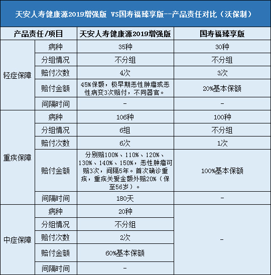 天安人寿健康源2019增强版对比国寿臻享版