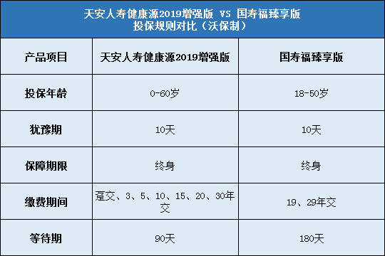 天安人寿健康源2019增强版对比国寿臻享版