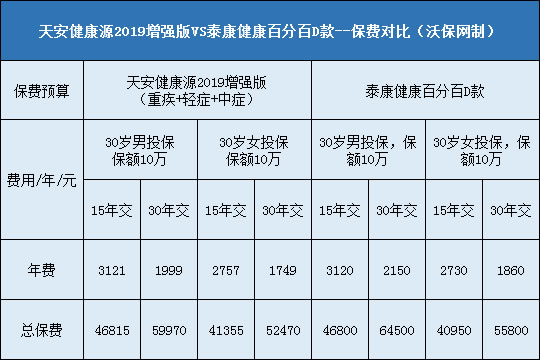 天安健康源2019增强版