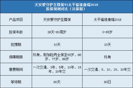 天安爱守护至尊保,太平福禄康瑞2018