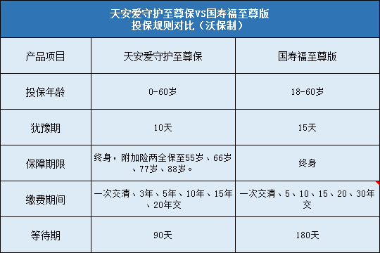 天安人寿爱守护至尊保