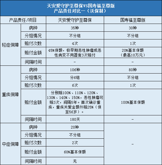 天安人寿爱守护至尊保