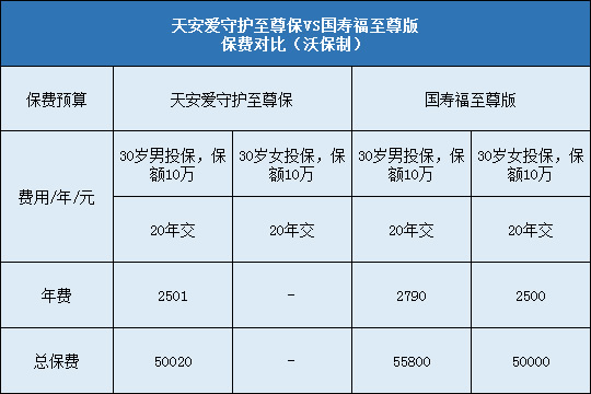 天安人寿爱守护至尊保