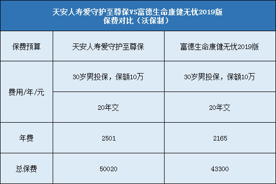 天安人寿爱守护至尊保,富德生命康健无忧2019