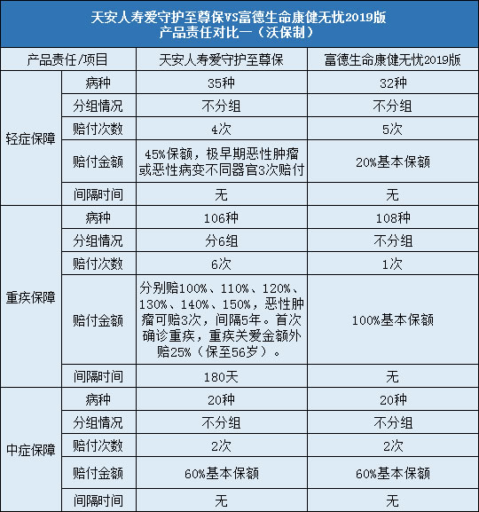 天安人寿爱守护至尊保,富德生命康健无忧2019