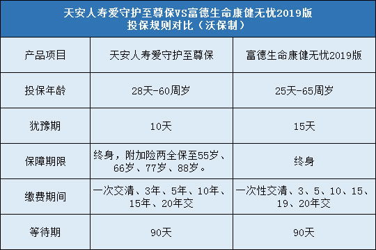 天安人寿爱守护至尊保,富德生命康健无忧2019