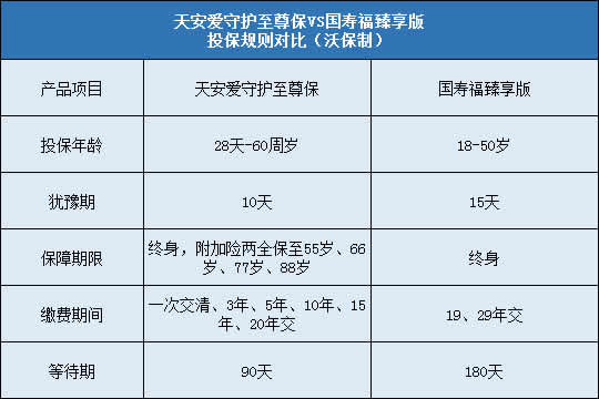 天安爱守护至尊保,国寿福臻享版