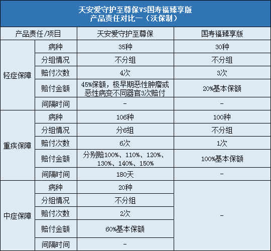 天安爱守护至尊保,国寿福臻享版