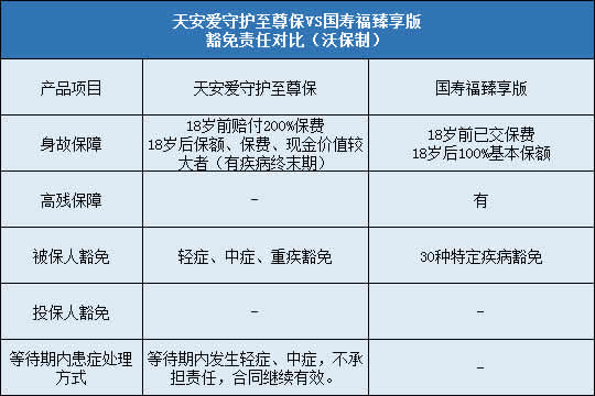 天安爱守护至尊保,国寿福臻享版