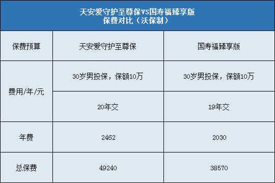 天安爱守护至尊保,国寿福臻享版