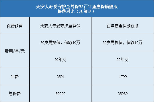 天安人寿爱守护至尊保,百年康惠保旗舰版