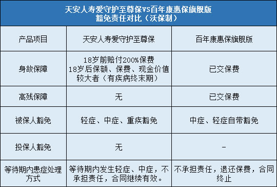 天安人寿爱守护至尊保,百年康惠保旗舰版