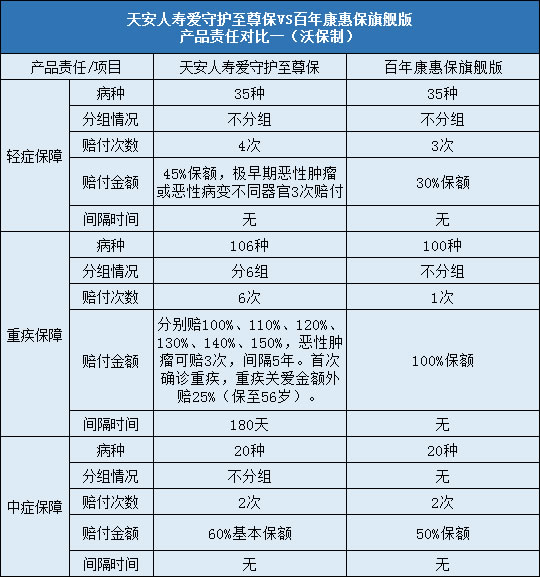 天安人寿爱守护至尊保,百年康惠保旗舰版